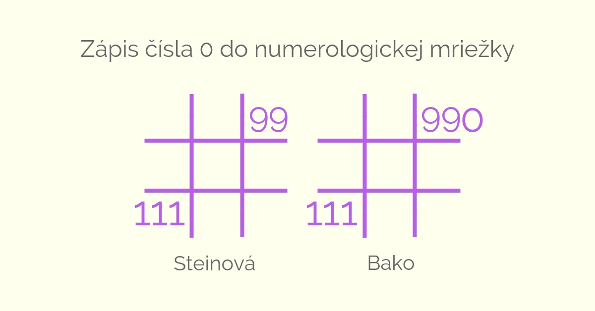 zapis-cisla-0-numerologicka-mriezka